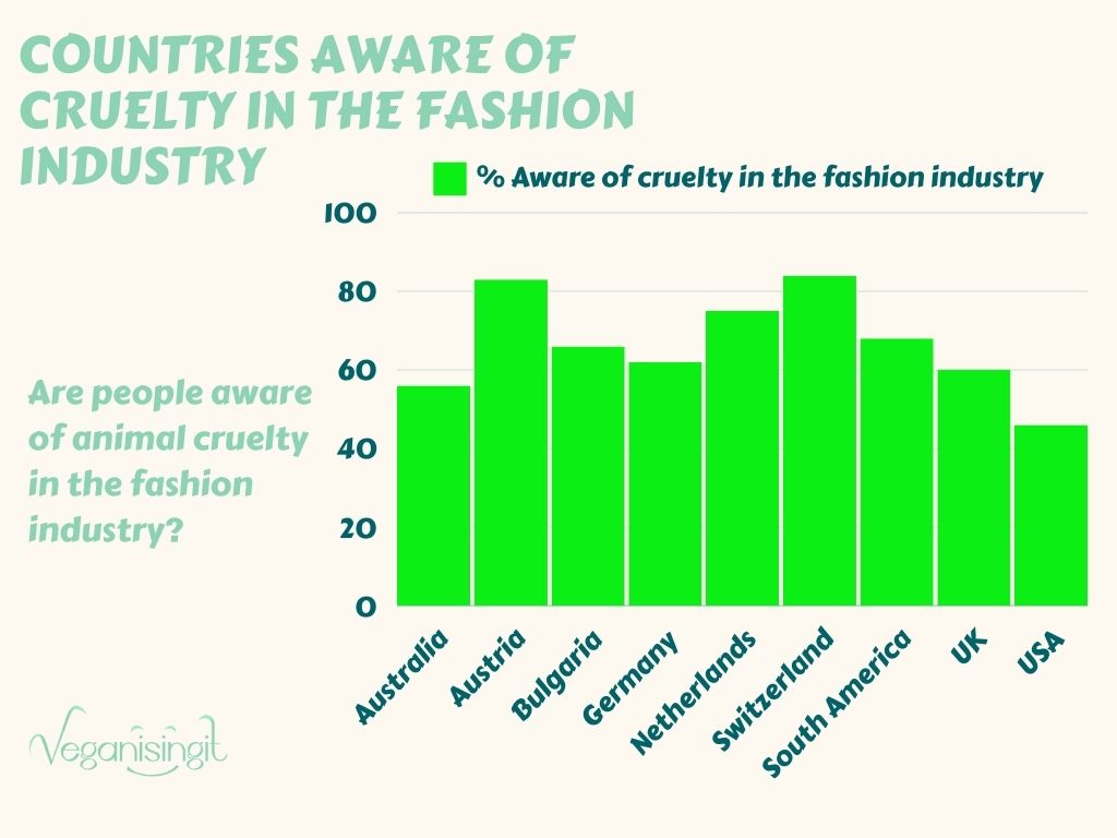 % of countries aware of animal cruelty in the fashion industry bar graph