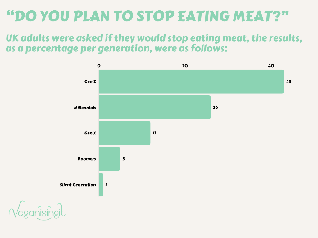 % adults who plan to stop eating meat by generation graph