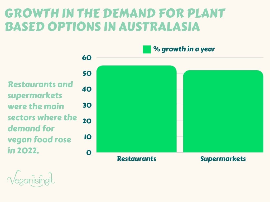 growth in vegan food demand for supermarkets and restaurants australasia bar graph

