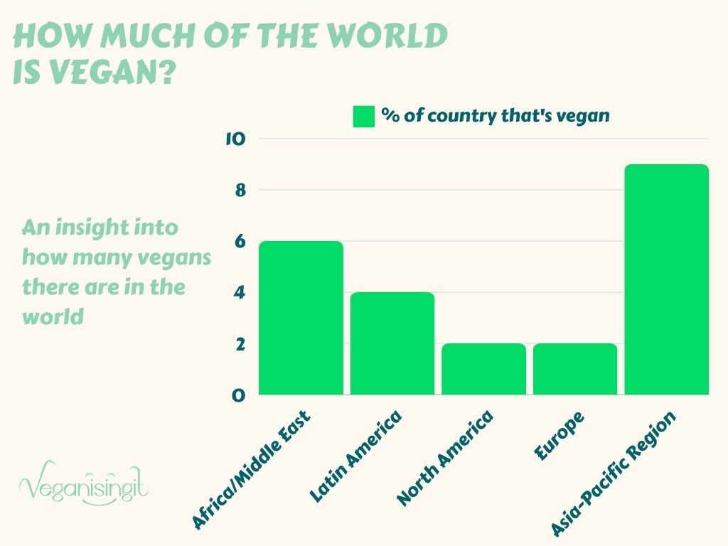 % of the world thats vegan bar graph
