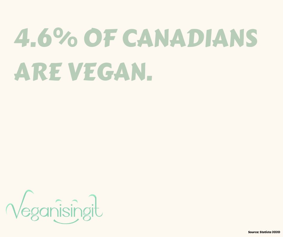 percentage of vegans in canada poster