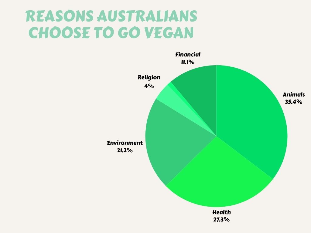 reasons australians go vegan pie chart