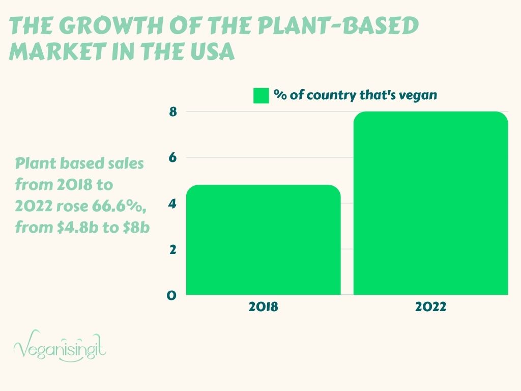 growth of plant based market in the usa bar graph